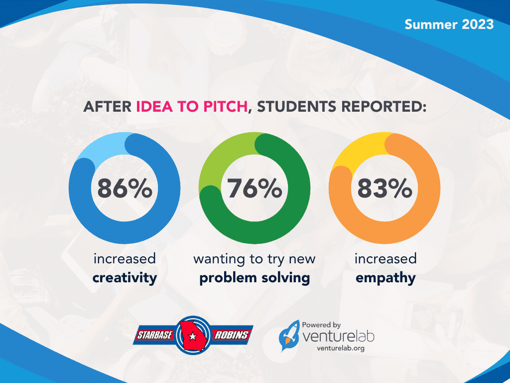 Idea to Pitch impact at STARBASE Robins